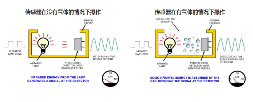 二氧化碳傳感器是如何工作的？