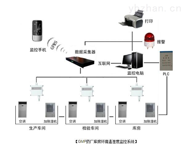 溫濕度露點監(jiān)控系統(tǒng).jpg 溫濕度露點監(jiān)控系統(tǒng).jpg