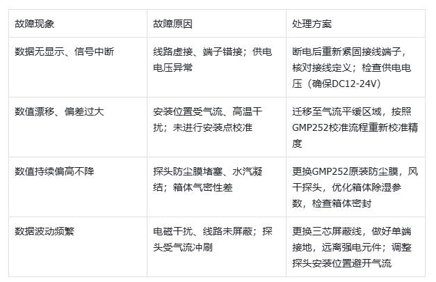 二氧化碳傳感器常見故障.jpg